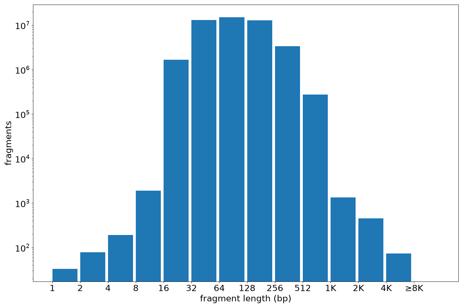 global fragment-length histogram