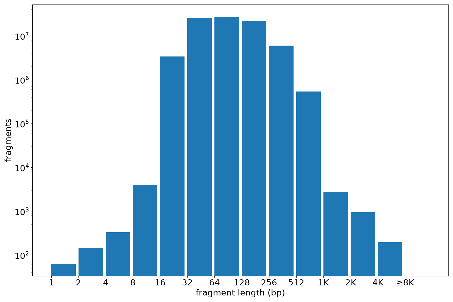 global fragment-length histogram