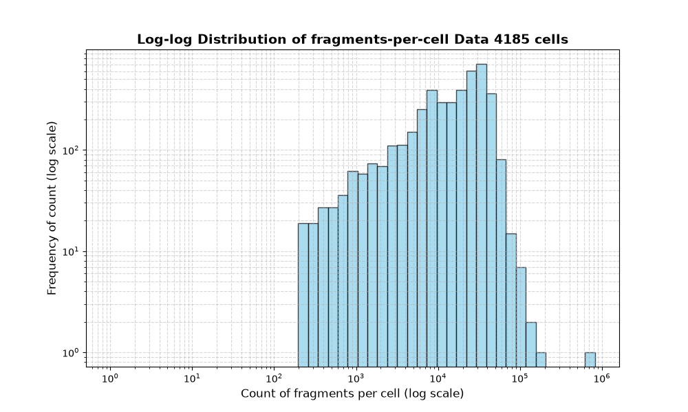 HISTOGRAM FOR cell