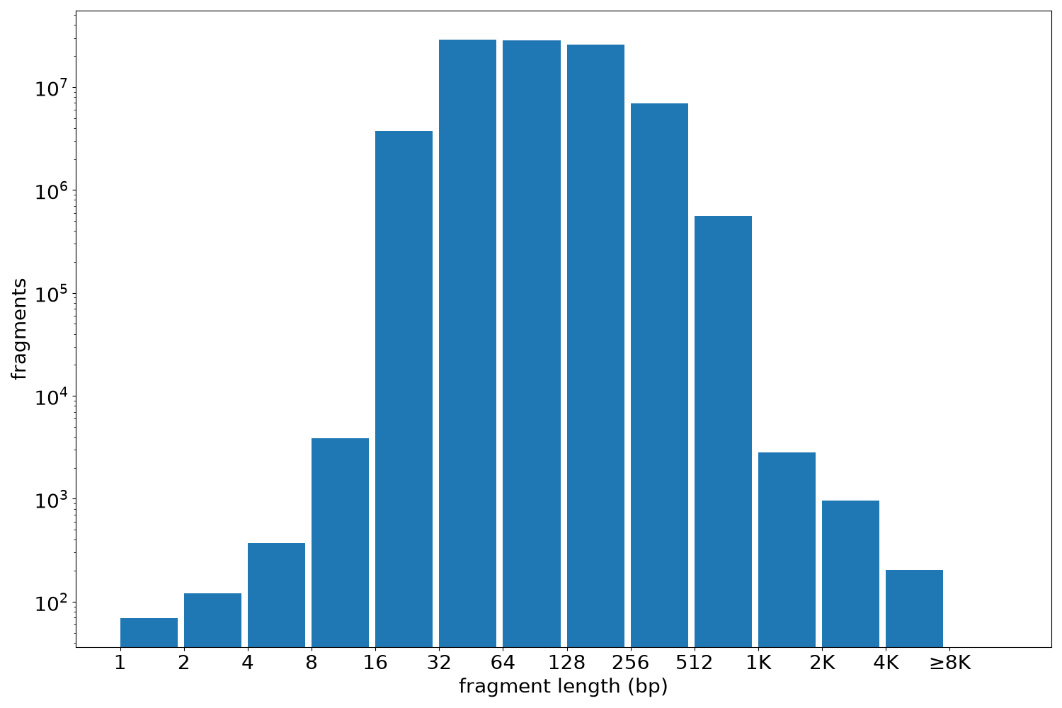 global fragment-length histogram