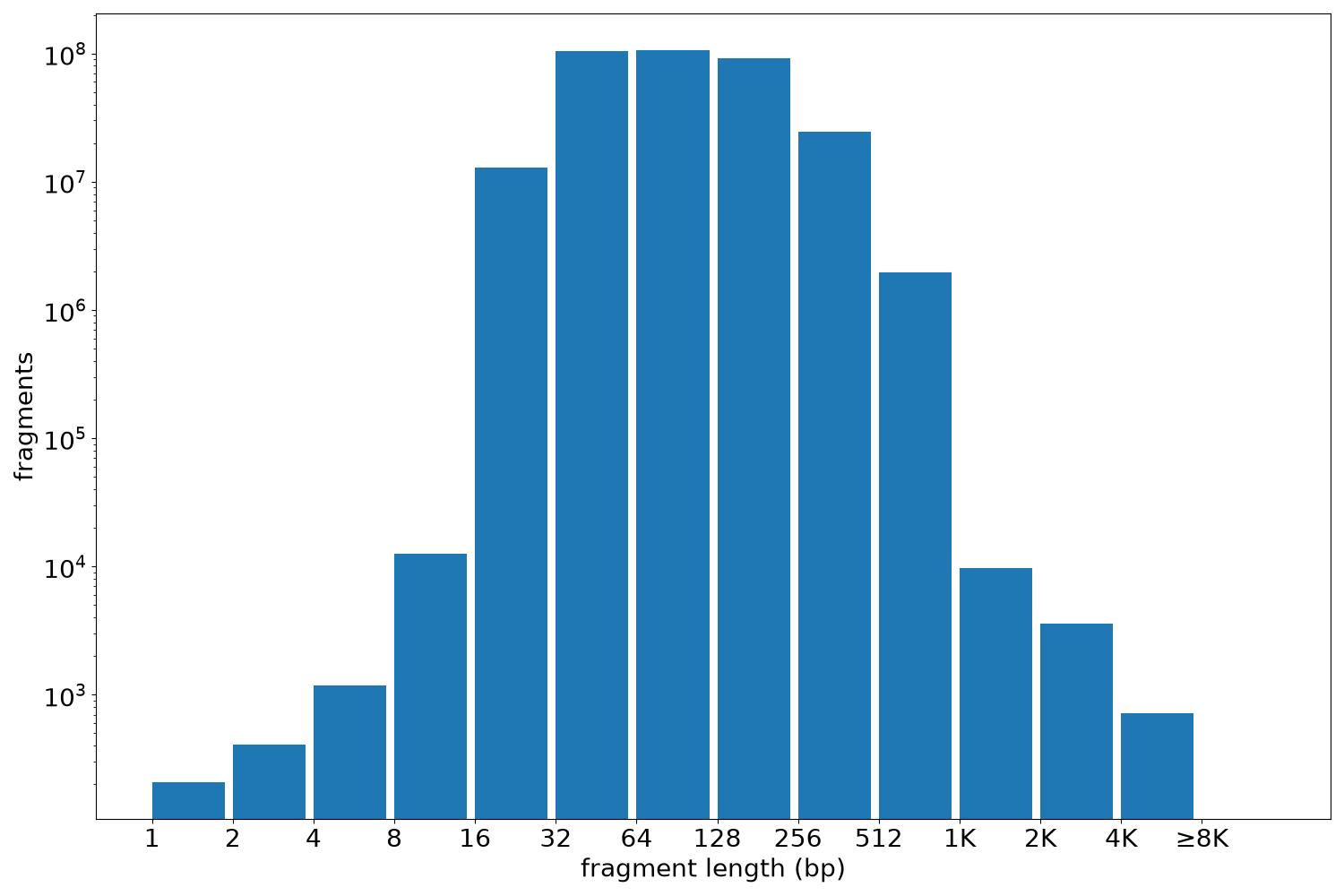 global fragment-length histogram