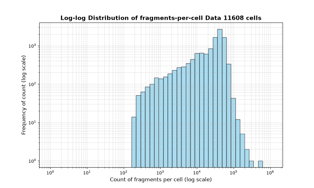 HISTOGRAM FOR cell