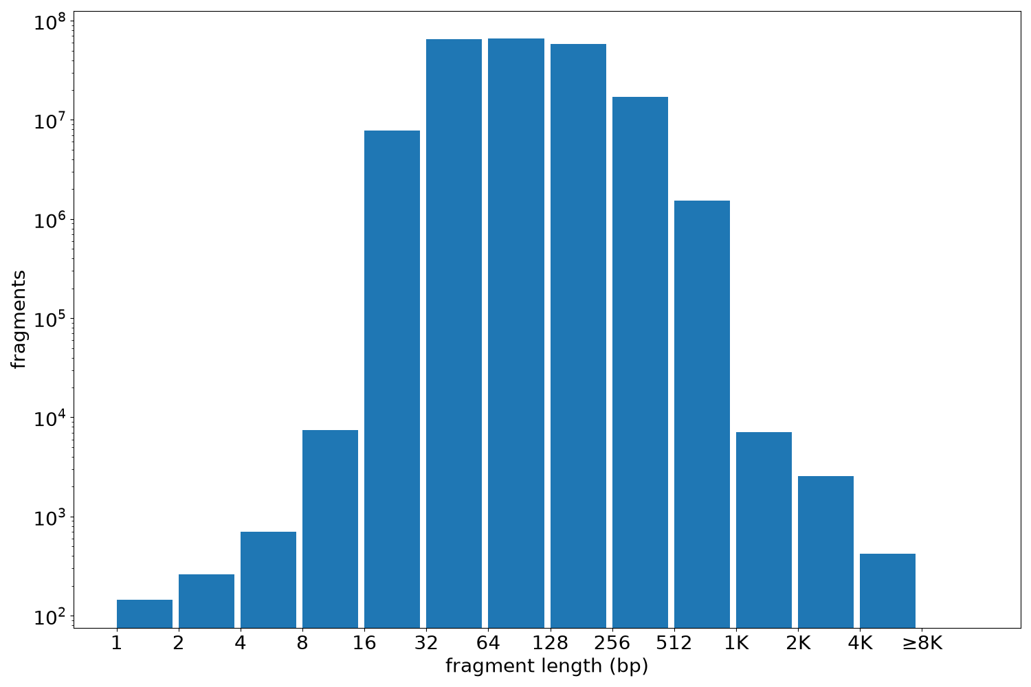 global fragment-length histogram
