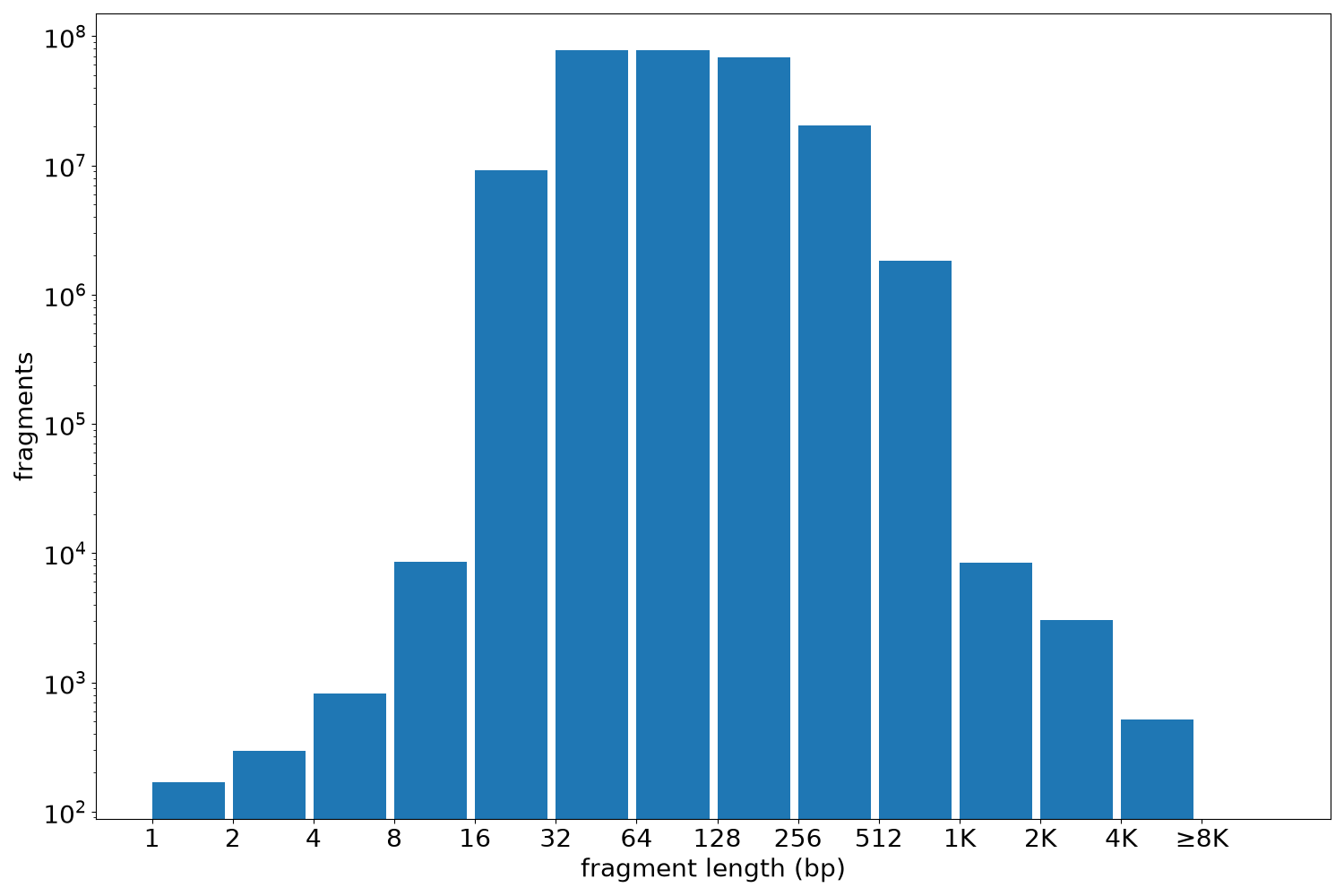 global fragment-length histogram