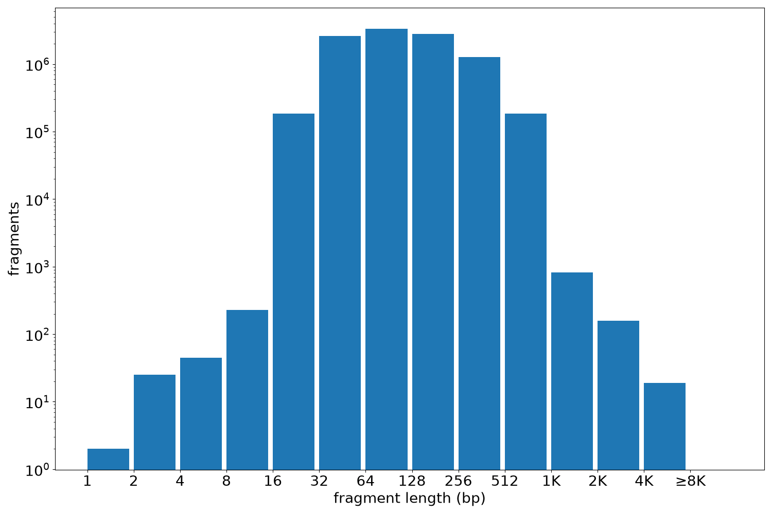 global fragment-length histogram