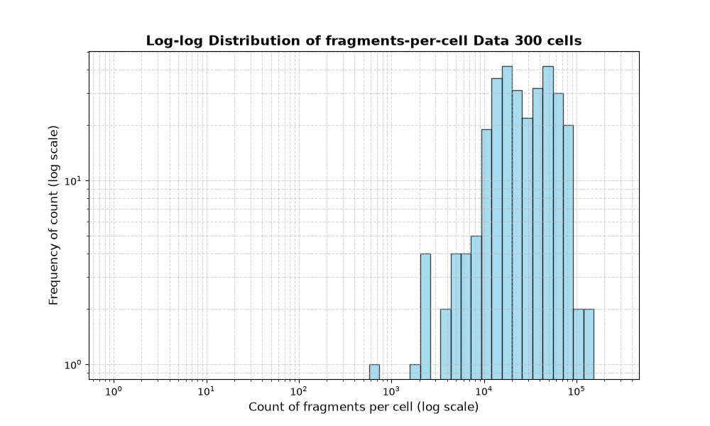HISTOGRAM FOR cell