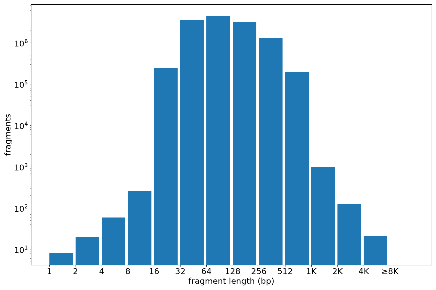 global fragment-length histogram