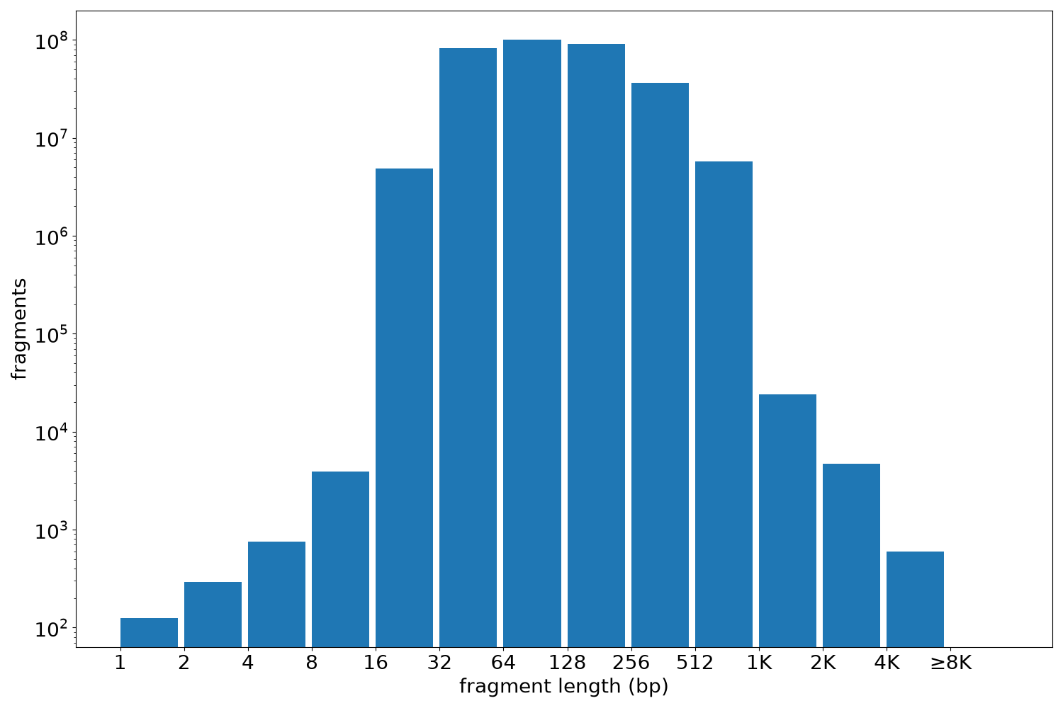 global fragment-length histogram