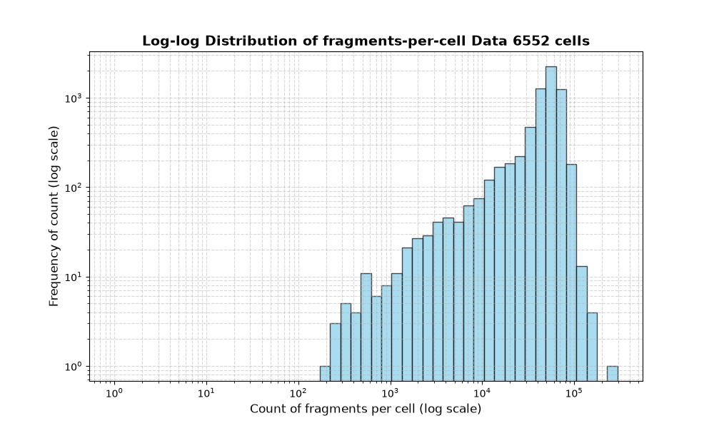 HISTOGRAM FOR cell
