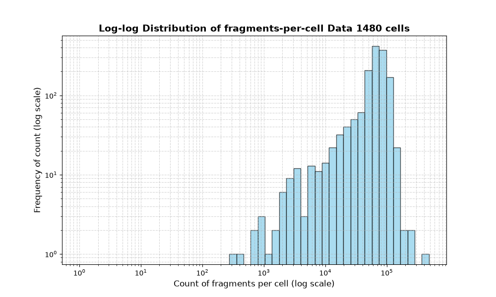 cell HISTOGRAM FOR cell