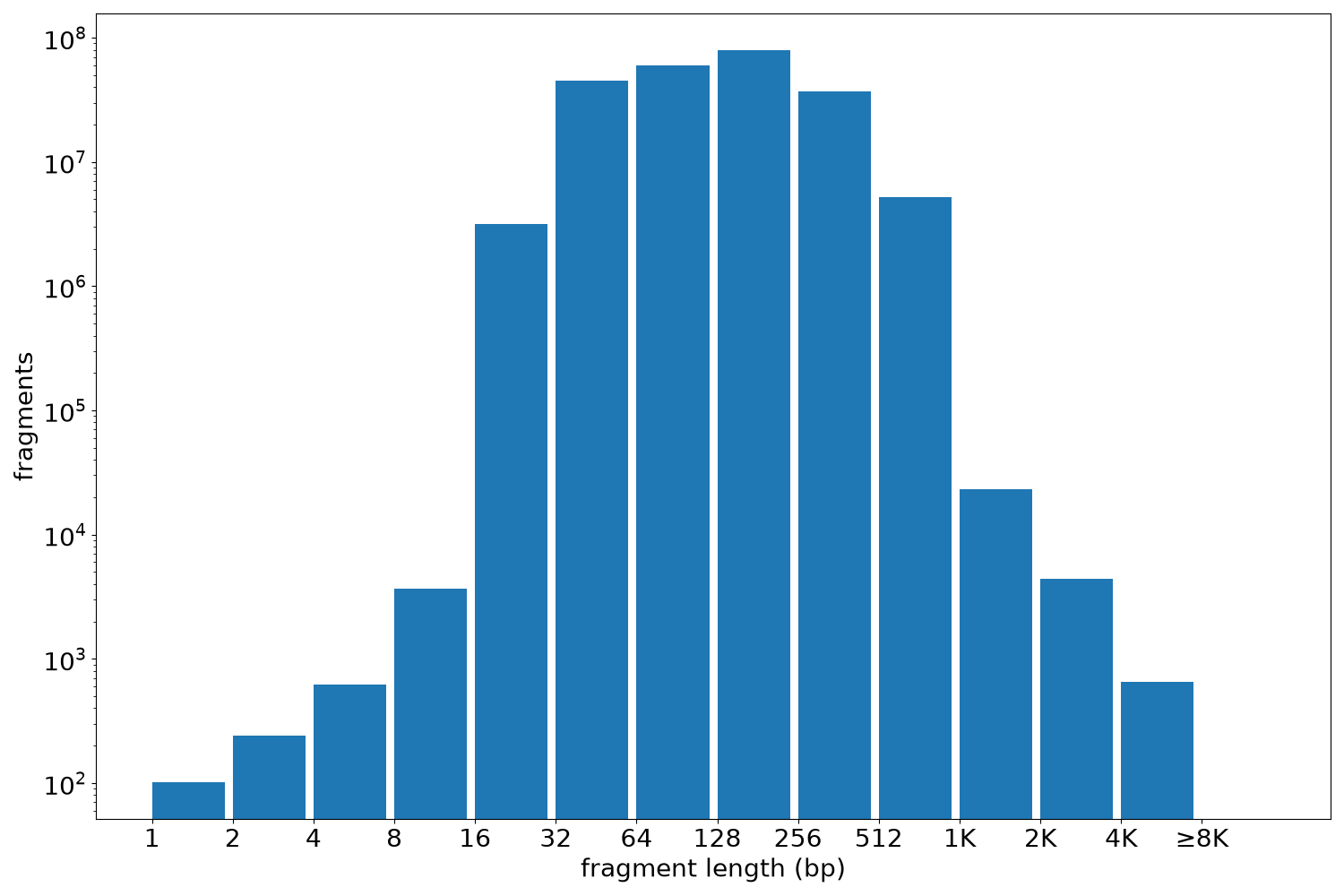 global fragment-length histogram