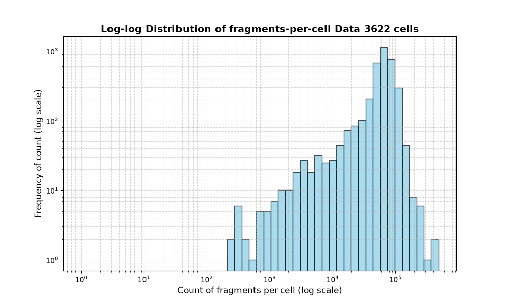 cell HISTOGRAM FOR cell