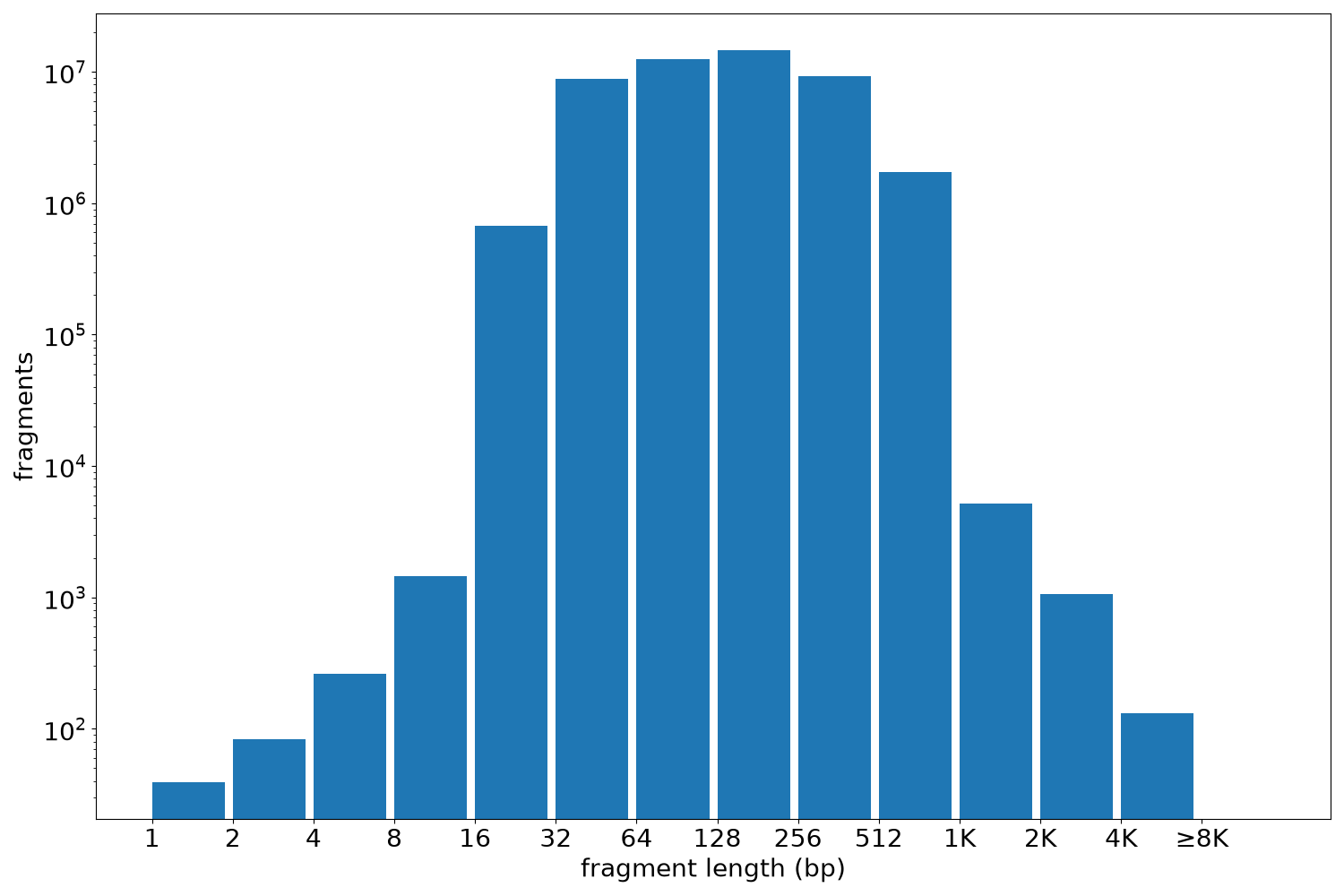 global fragment-length histogram