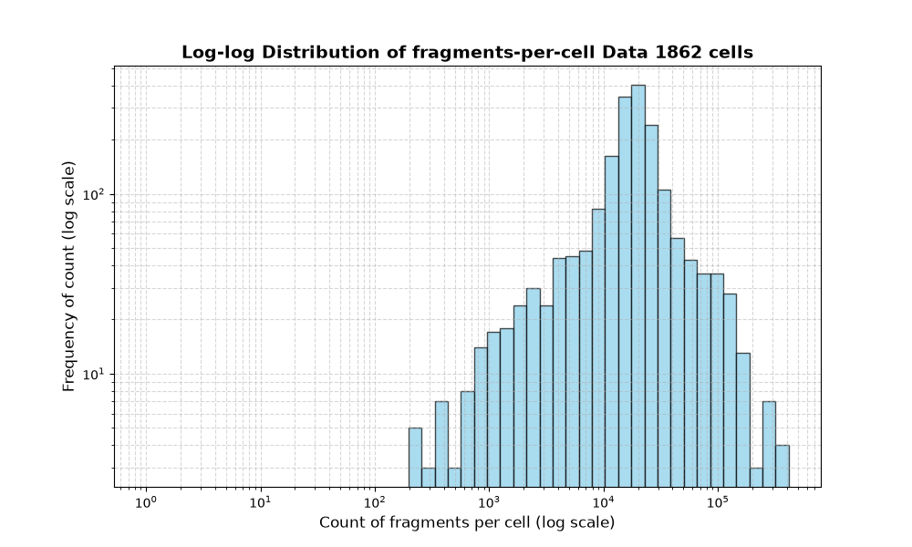 HISTOGRAM FOR cell