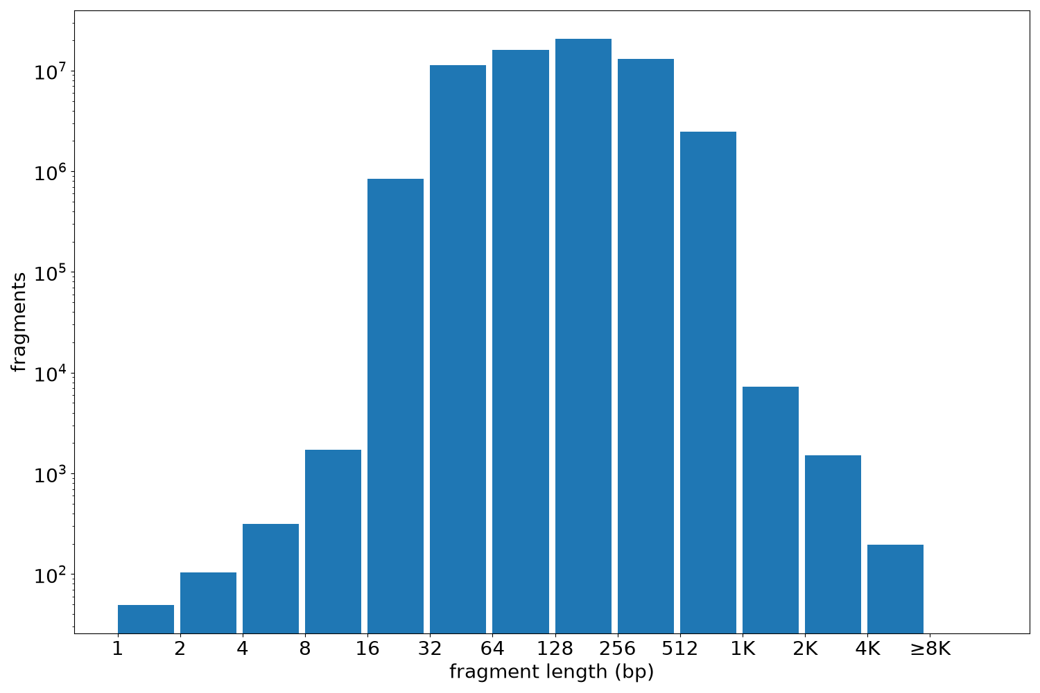 global fragment-length histogram