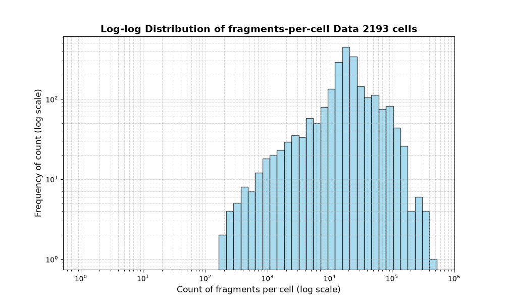 cell HISTOGRAM FOR cell