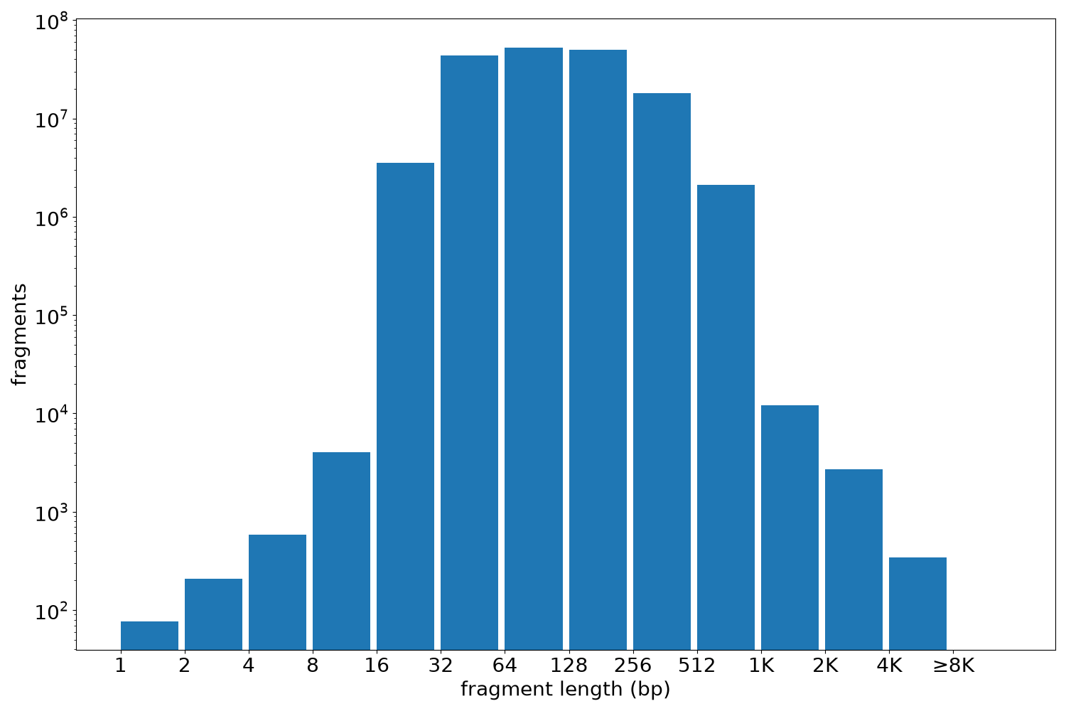 global fragment-length histogram