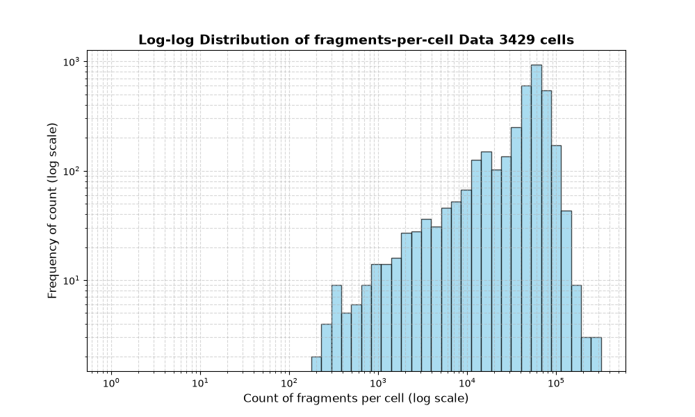 HISTOGRAM FOR cell