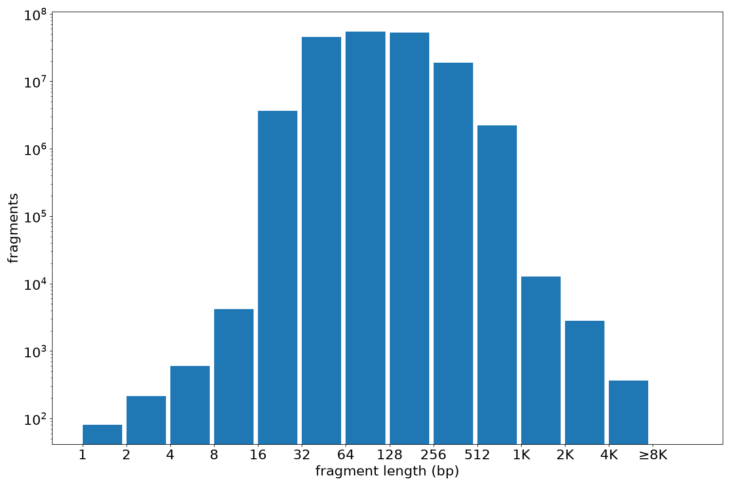 global fragment-length histogram