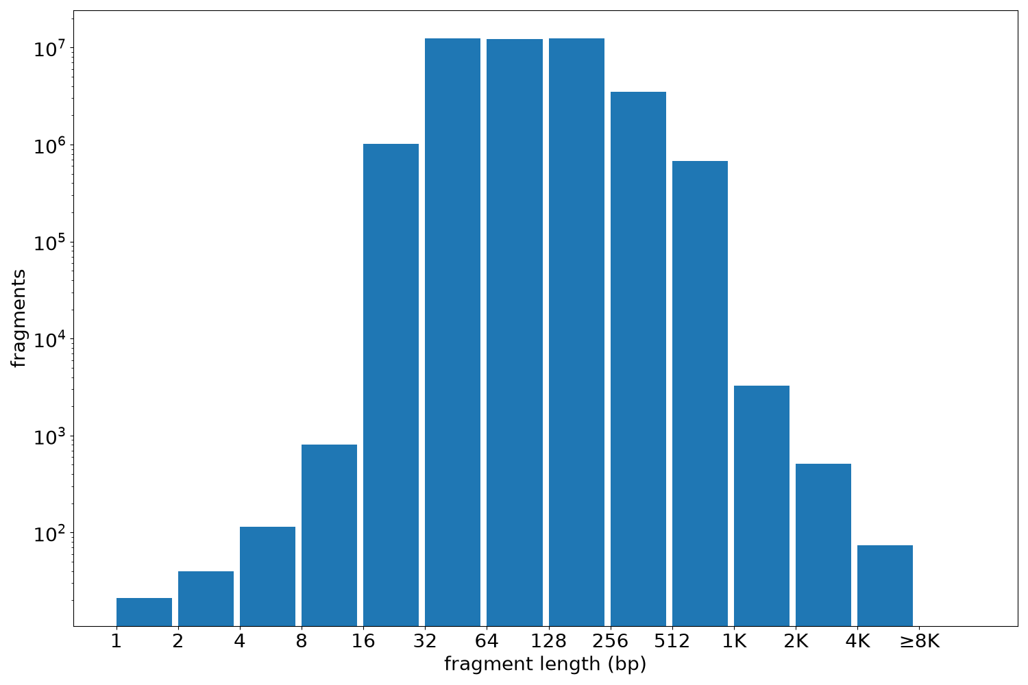 global fragment-length histogram