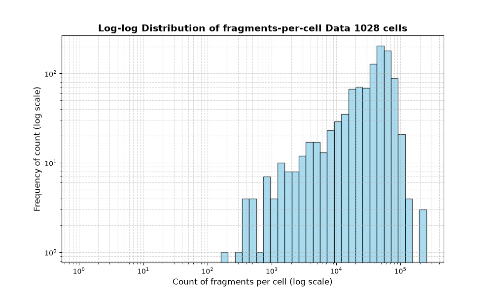 cell HISTOGRAM FOR cell