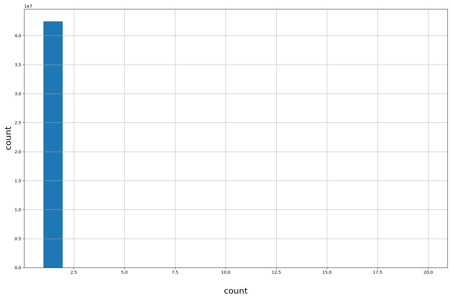 count HISTOGRAM FOR count