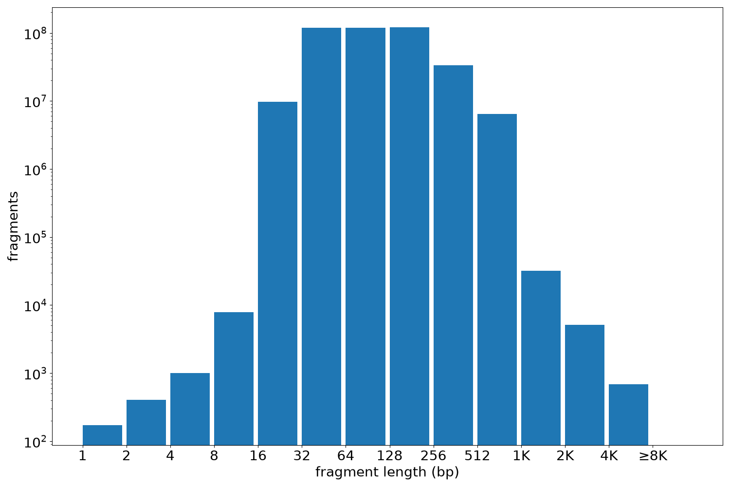 global fragment-length histogram