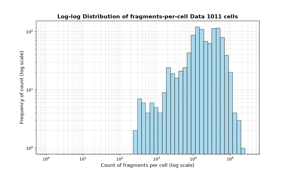 cell HISTOGRAM FOR cell