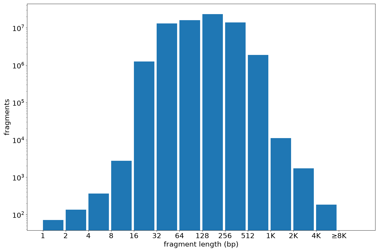 global fragment-length histogram
