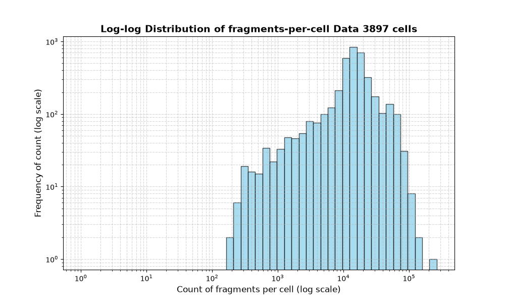 cell HISTOGRAM FOR cell