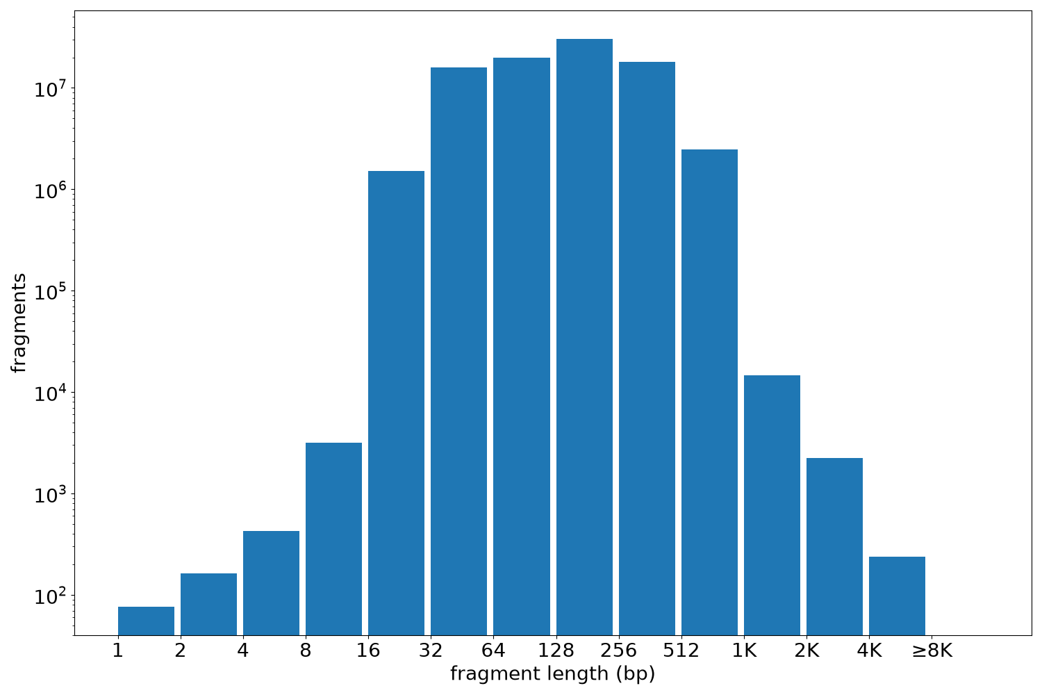 global fragment-length histogram
