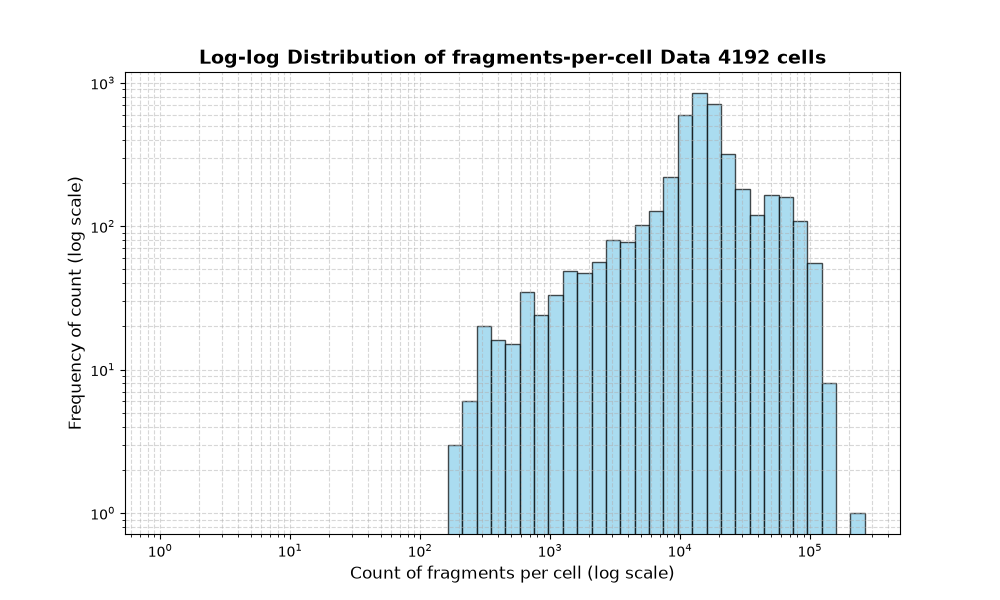 cell HISTOGRAM FOR cell