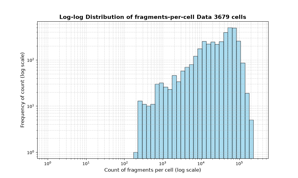 cell HISTOGRAM FOR cell