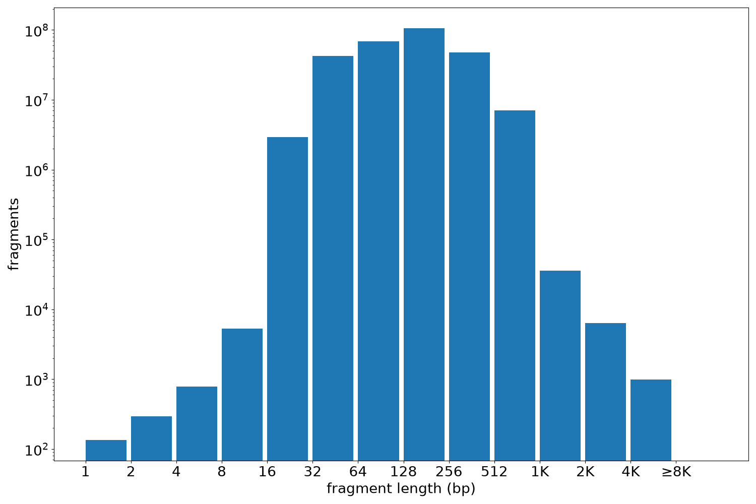 global fragment-length histogram