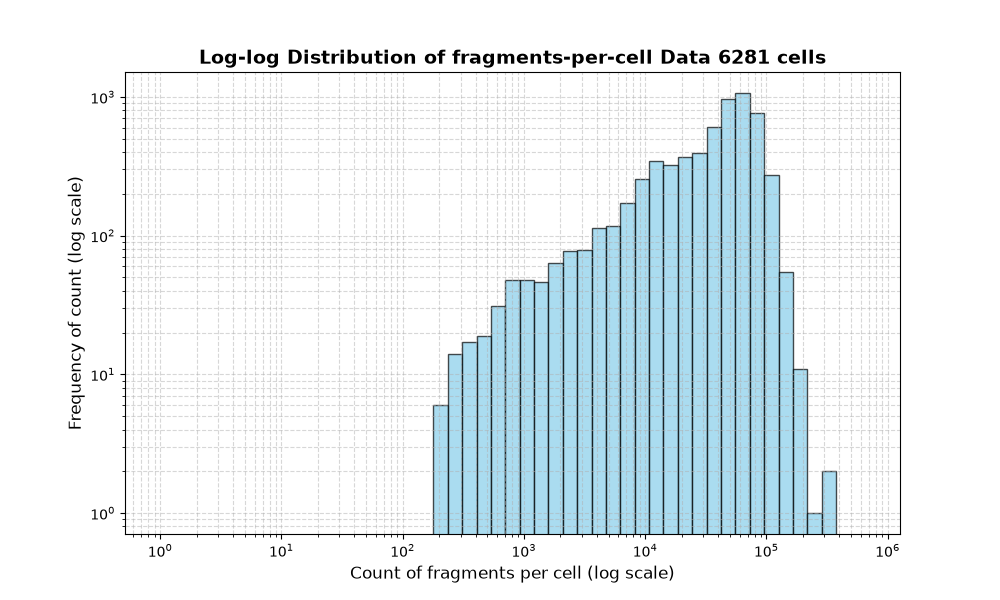 cell HISTOGRAM FOR cell