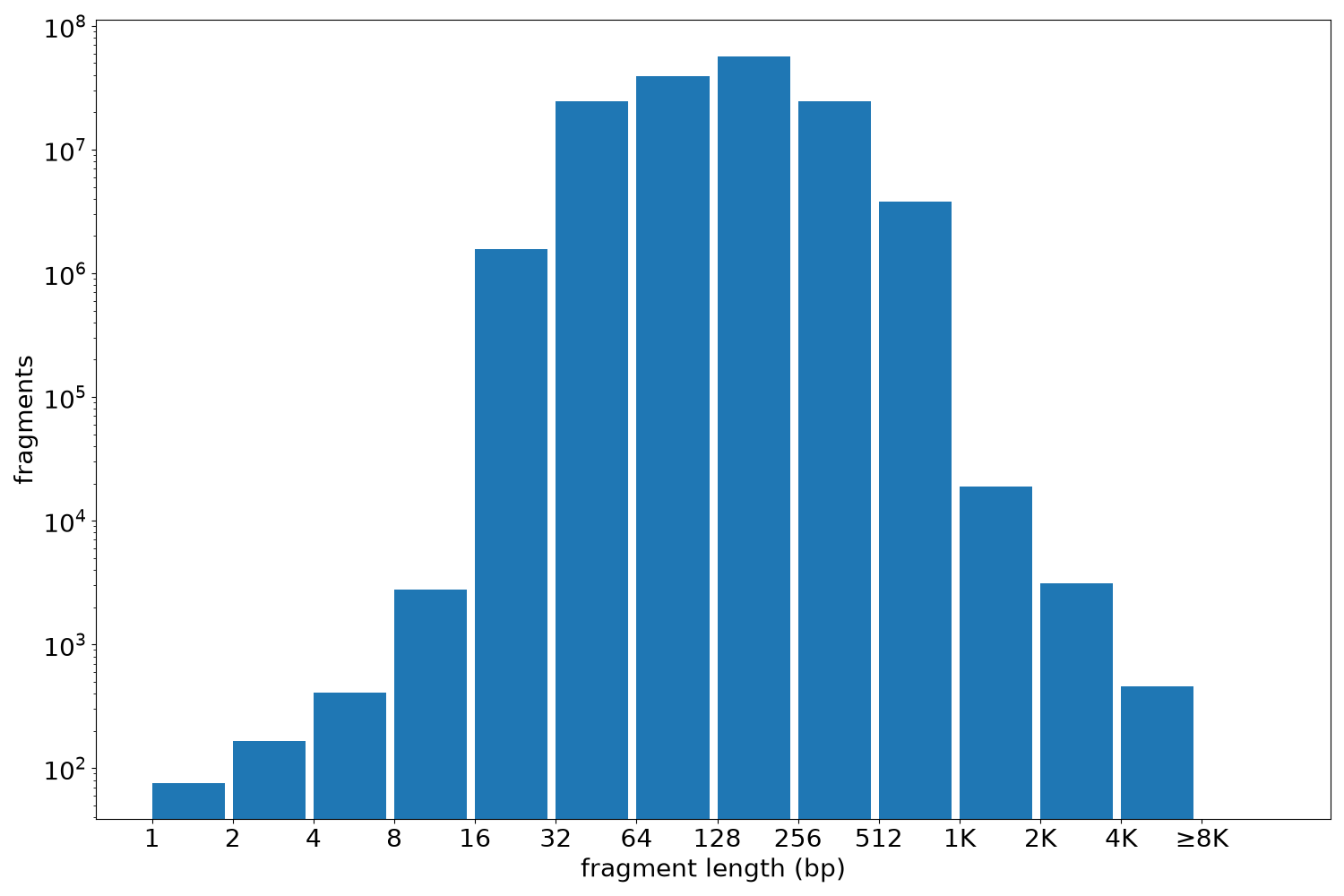 global fragment-length histogram