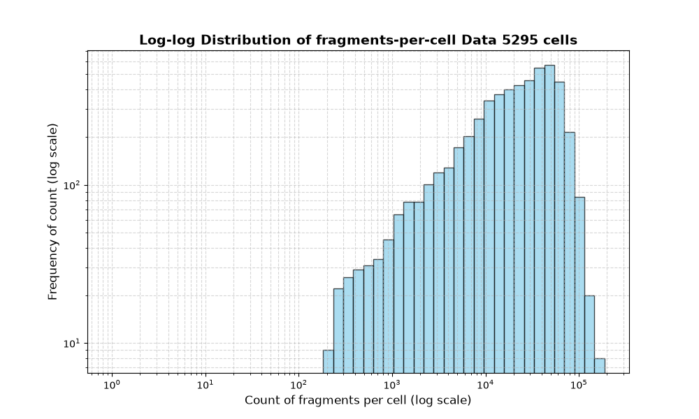 cell HISTOGRAM FOR cell