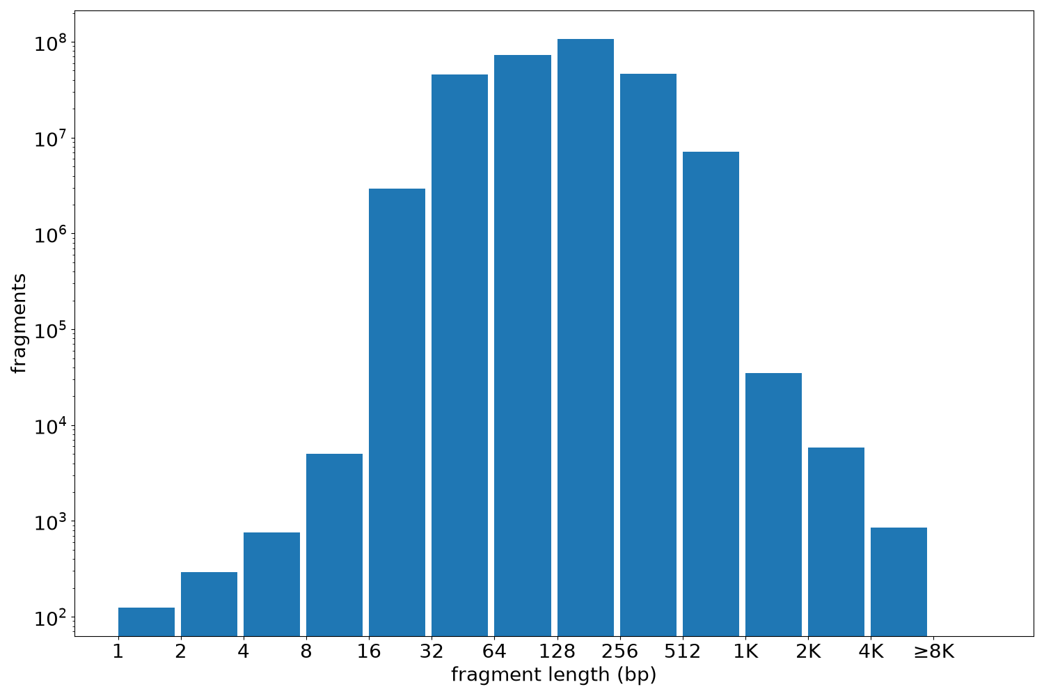 global fragment-length histogram
