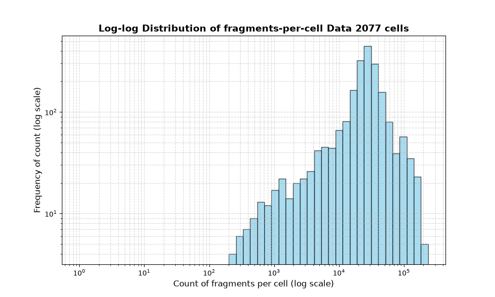 HISTOGRAM FOR cell