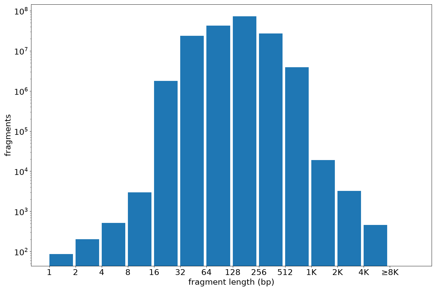 global fragment-length histogram