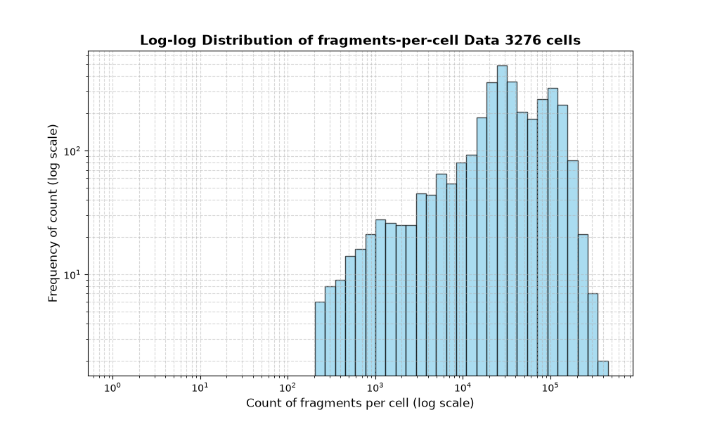 cell HISTOGRAM FOR cell