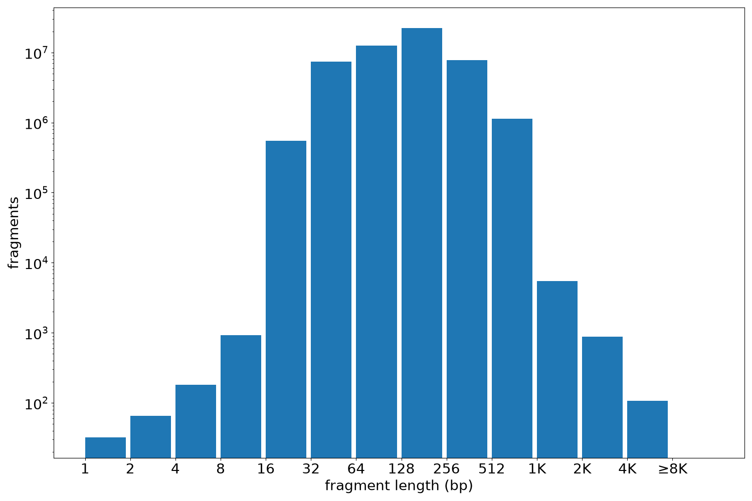 global fragment-length histogram