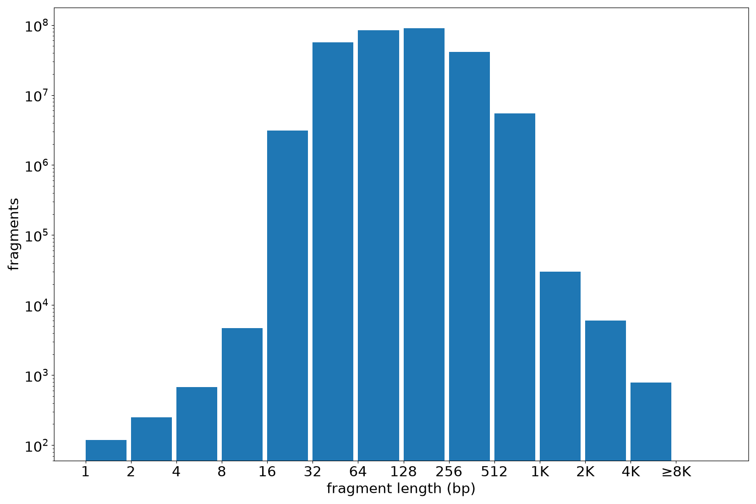 global fragment-length histogram