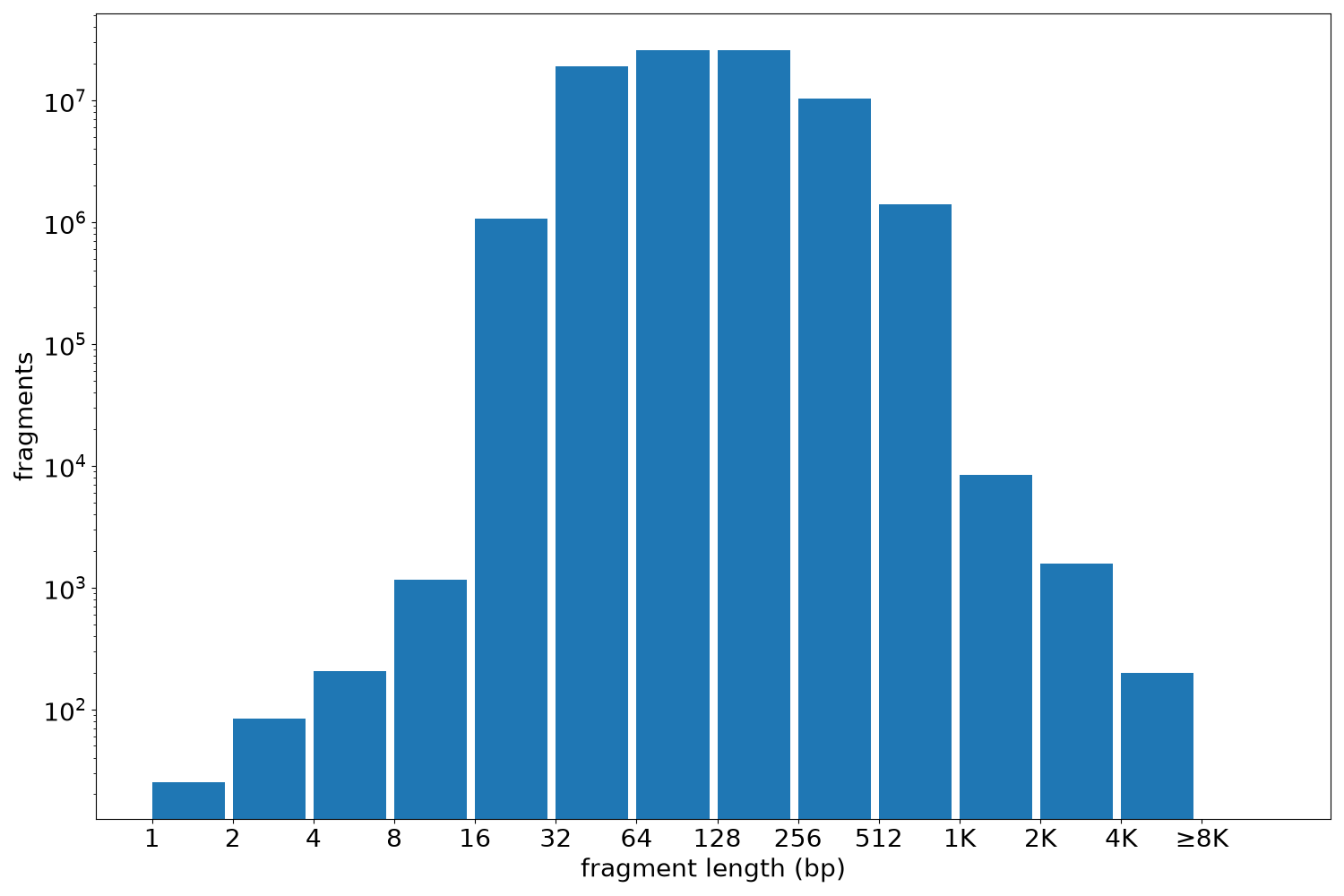 global fragment-length histogram