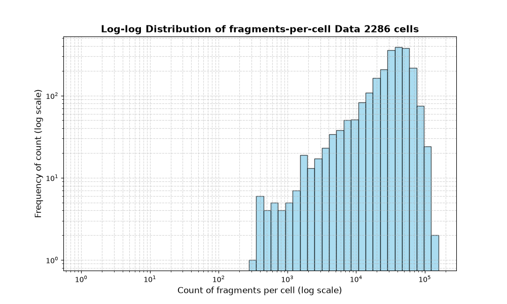 cell HISTOGRAM FOR cell