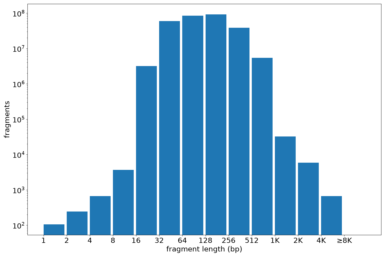 global fragment-length histogram