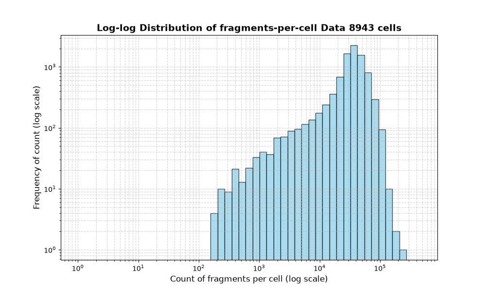 HISTOGRAM FOR cell