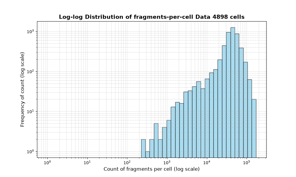 HISTOGRAM FOR cell
