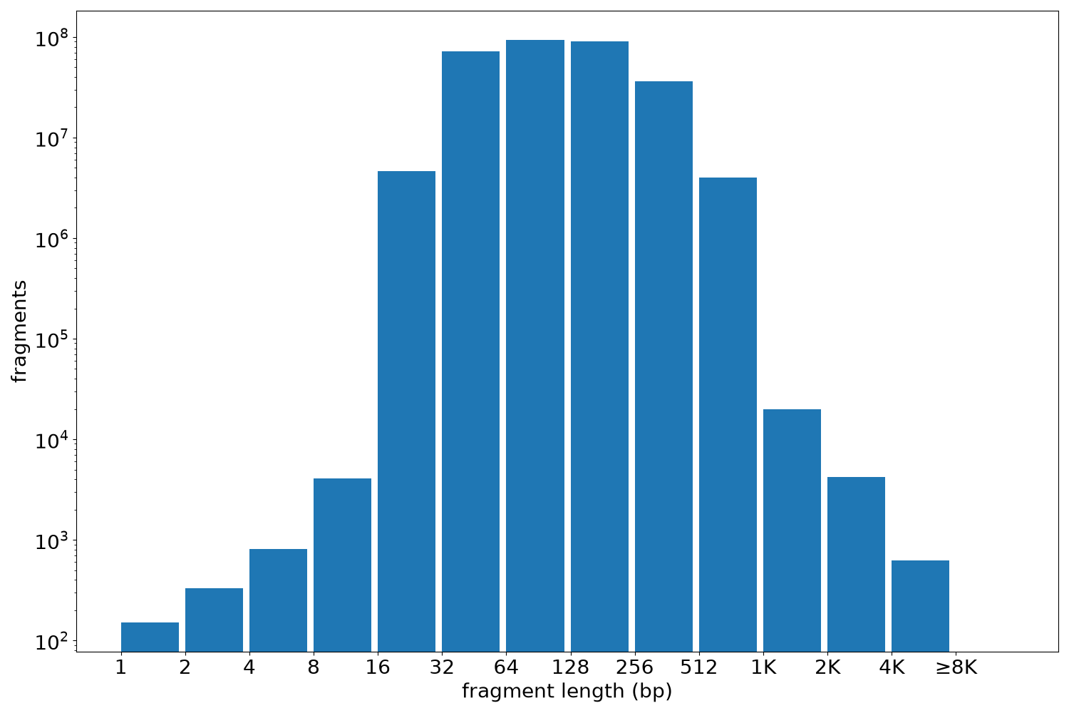global fragment-length histogram