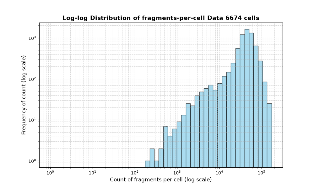 HISTOGRAM FOR cell